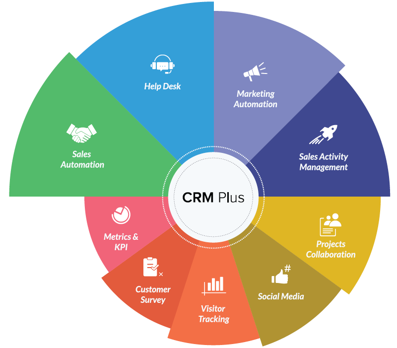 Zoho CRM Plus - Use Case