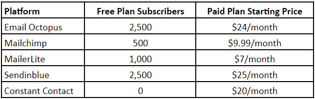 Email Octopus Review - Pricing Comparision