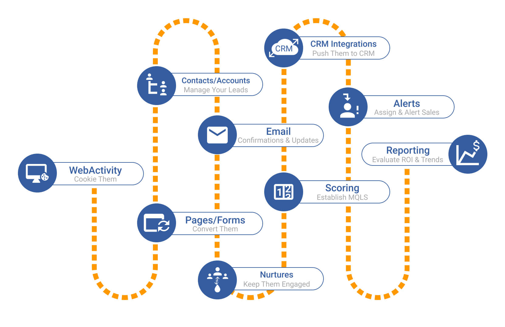 Keap vs Hubspot - Sales Automation